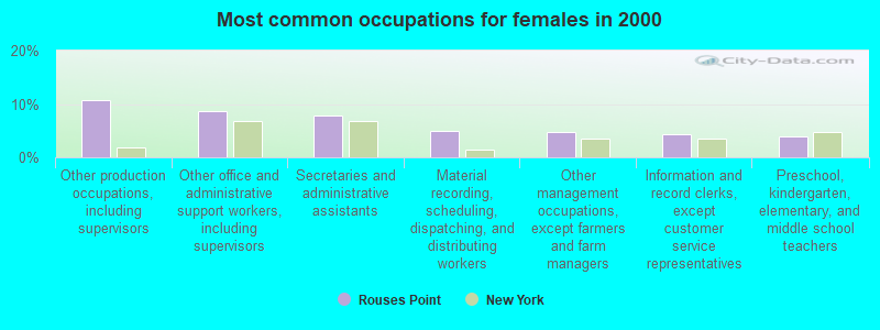 Most common occupations for females in 2000