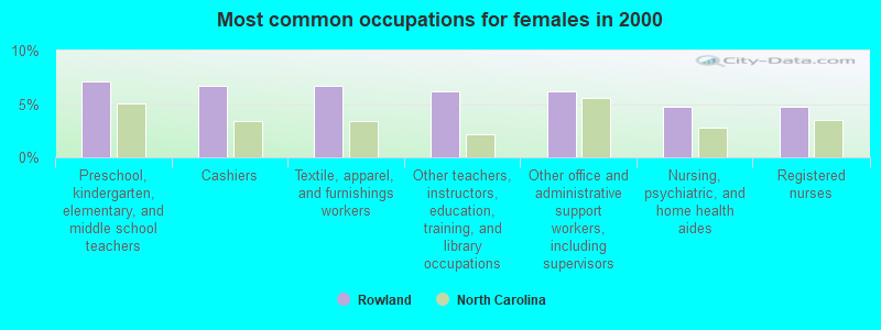 Most common occupations for females in 2000