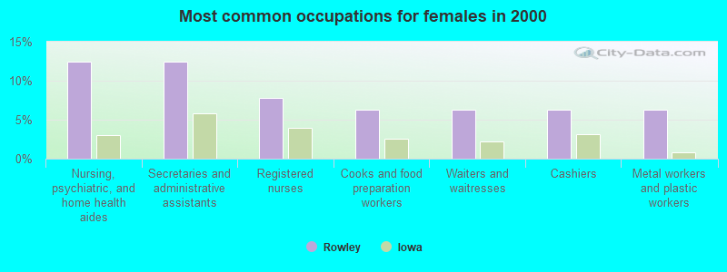 Most common occupations for females in 2000