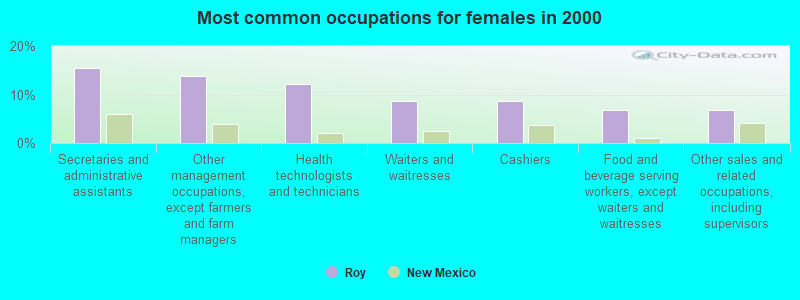 Most common occupations for females in 2000