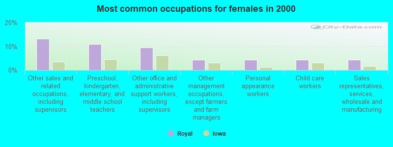 Most common occupations for females in 2000