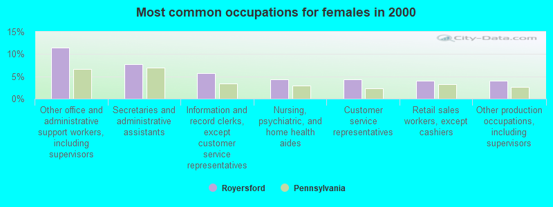 Most common occupations for females in 2000