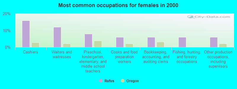 Most common occupations for females in 2000