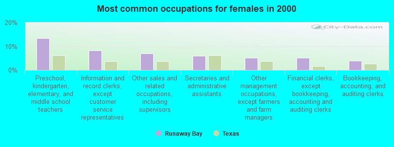 Most common occupations for females in 2000