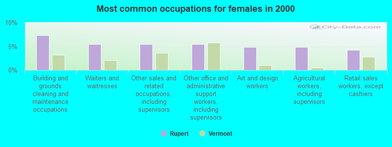 Most common occupations for females in 2000