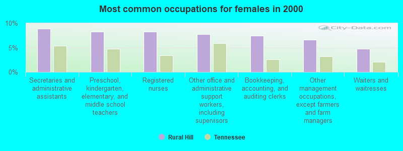 Most common occupations for females in 2000