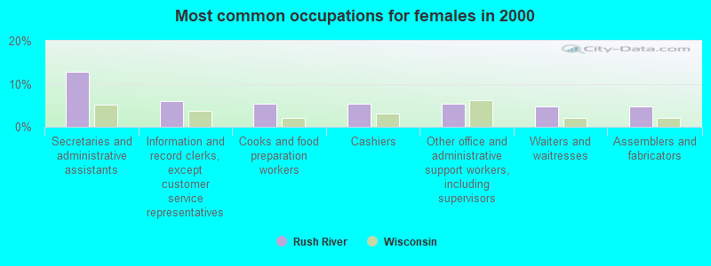 Most common occupations for females in 2000