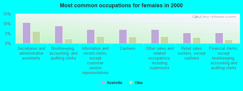 Most common occupations for females in 2000