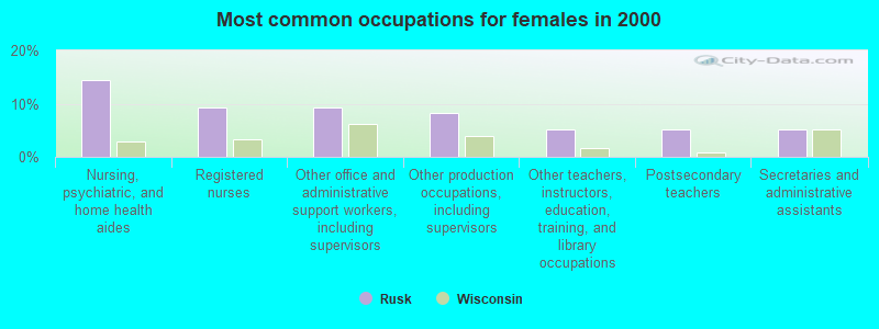 Most common occupations for females in 2000