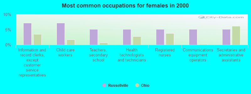 Most common occupations for females in 2000