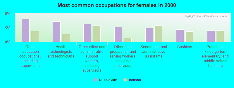 Most common occupations for females in 2000