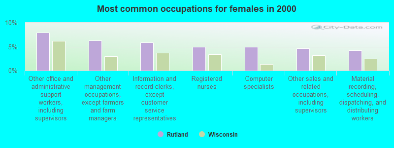 Most common occupations for females in 2000