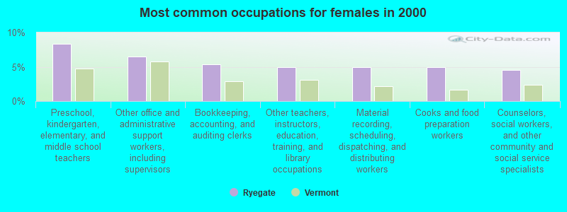 Most common occupations for females in 2000