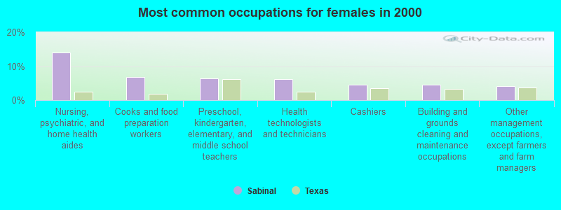 Most common occupations for females in 2000