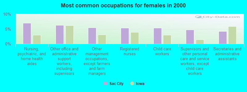 Most common occupations for females in 2000