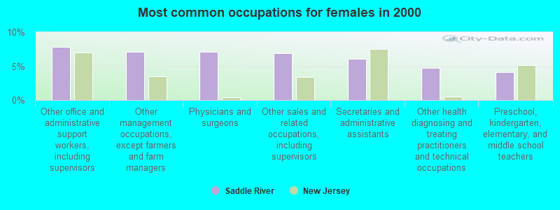 Most common occupations for females in 2000