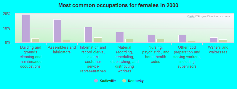 Most common occupations for females in 2000