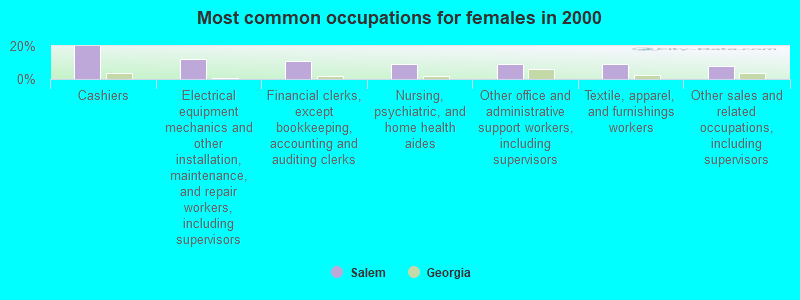 Most common occupations for females in 2000