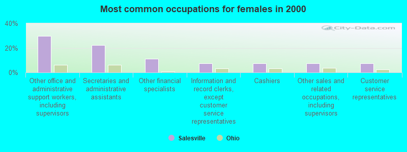 Most common occupations for females in 2000