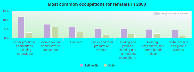 Most common occupations for females in 2000