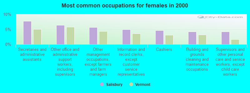 Most common occupations for females in 2000