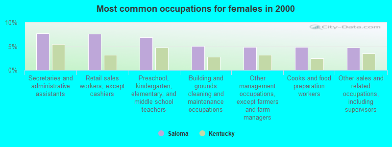 Most common occupations for females in 2000