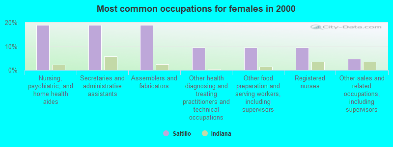 Most common occupations for females in 2000