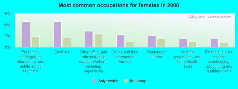 Most common occupations for females in 2000