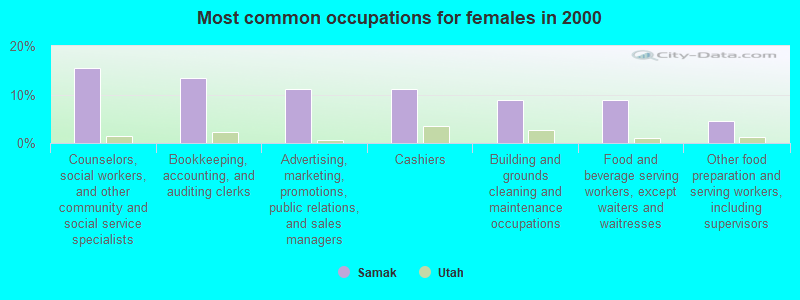 Most common occupations for females in 2000