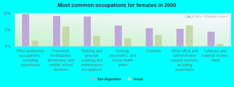 Most common occupations for females in 2000