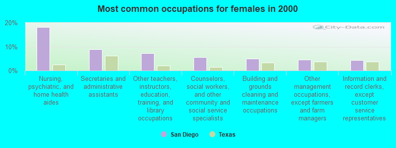 Most common occupations for females in 2000