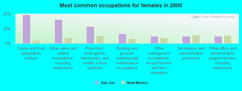 Most common occupations for females in 2000