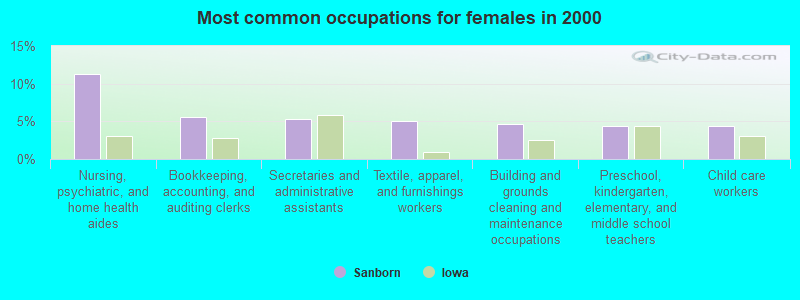 Most common occupations for females in 2000