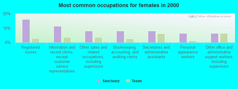 Most common occupations for females in 2000