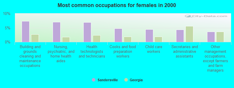 Most common occupations for females in 2000