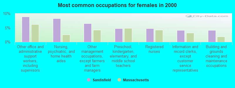 Most common occupations for females in 2000