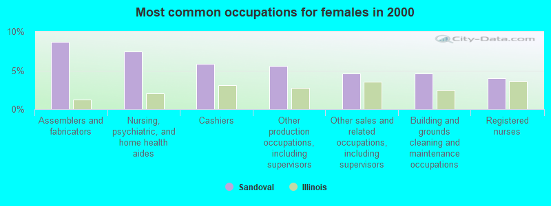 Most common occupations for females in 2000