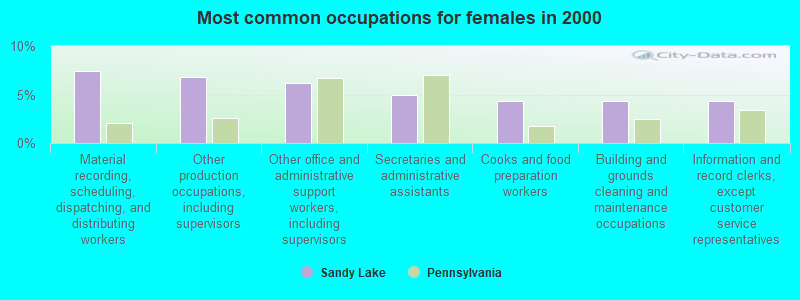 Most common occupations for females in 2000