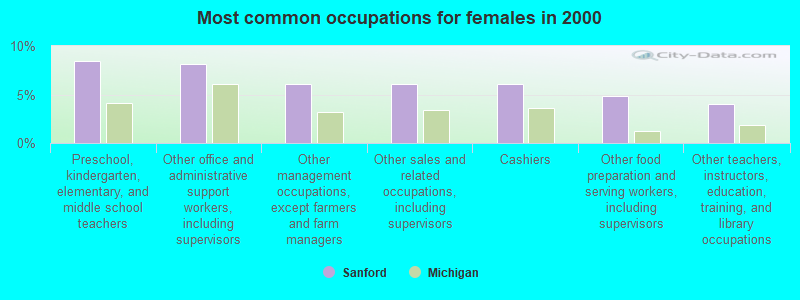 Most common occupations for females in 2000