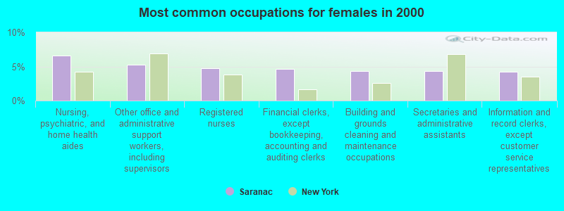 Most common occupations for females in 2000