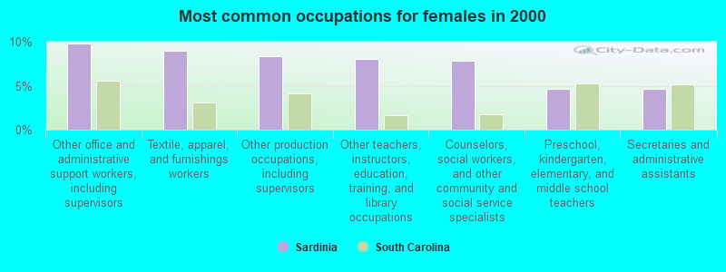 Most common occupations for females in 2000