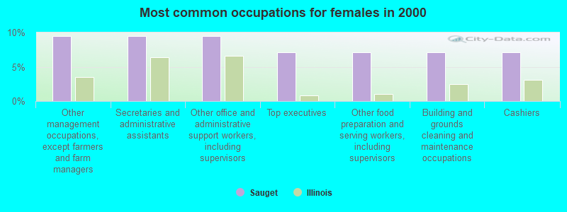 Most common occupations for females in 2000