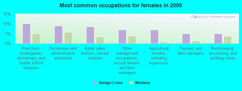 Most common occupations for females in 2000