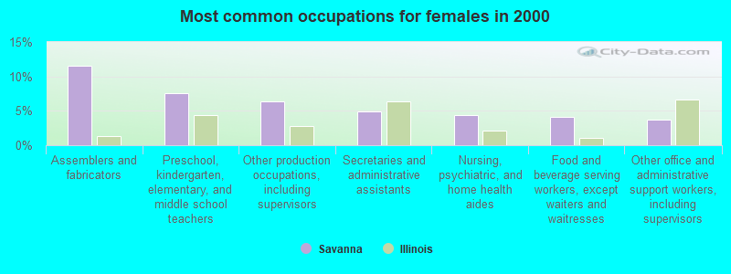 Most common occupations for females in 2000