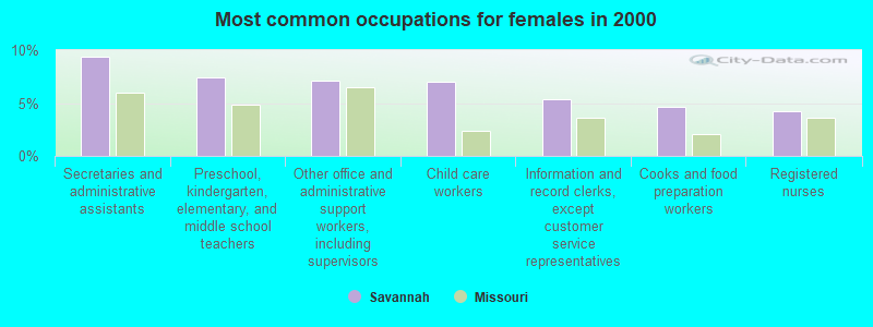 Most common occupations for females in 2000