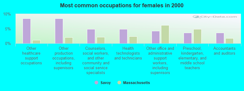 Most common occupations for females in 2000