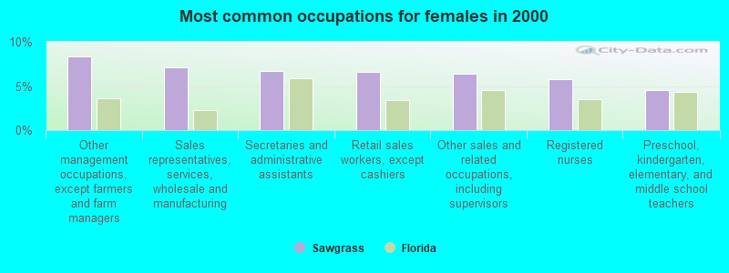 Most common occupations for females in 2000