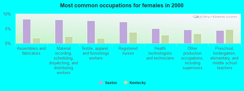 Most common occupations for females in 2000