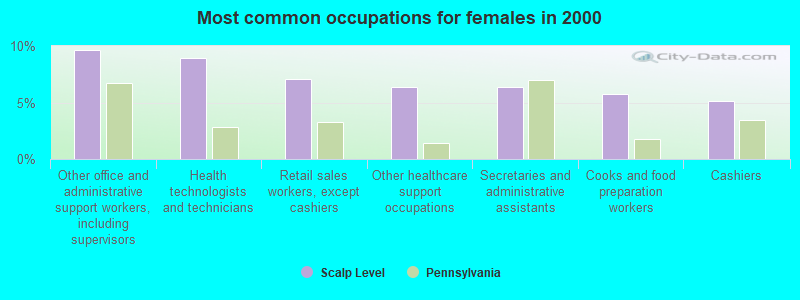 Most common occupations for females in 2000