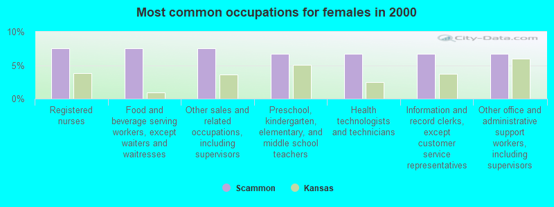 Most common occupations for females in 2000